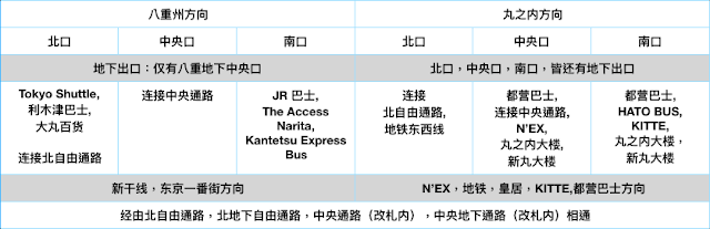 【日本】教你如何走东京车站，巴士、JR、N’EX、地铁、京叶线、逛街路线完整攻略大公开